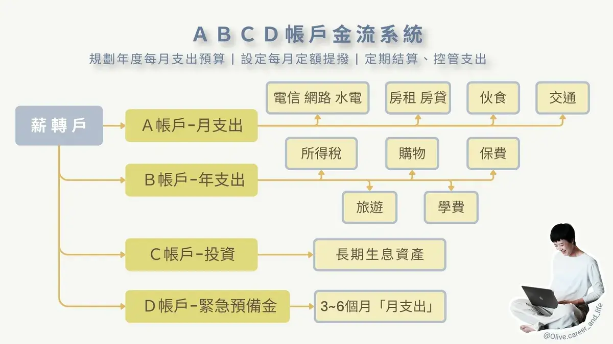 薪轉戶分流至 A 月支出、B 年度支出、C 投資及 D 緊急預備金的 ABCD 帳戶示意圖