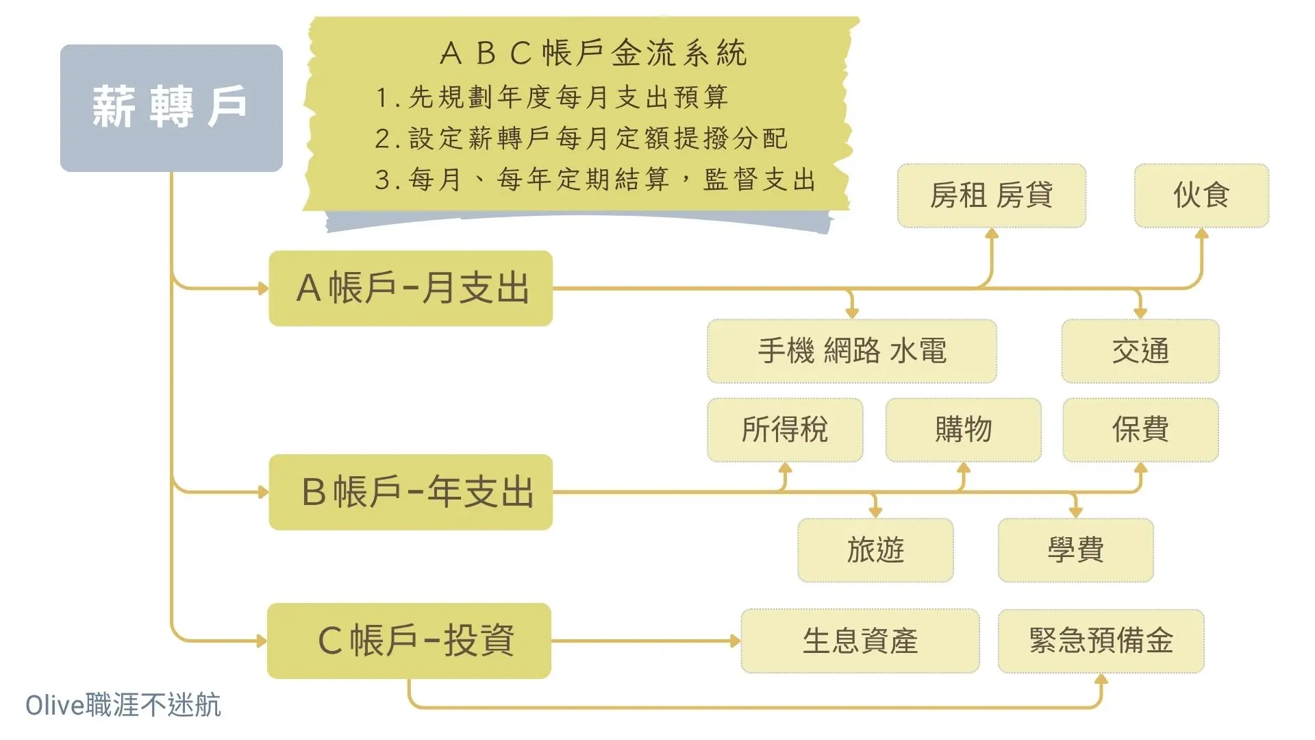 Web Abc示意