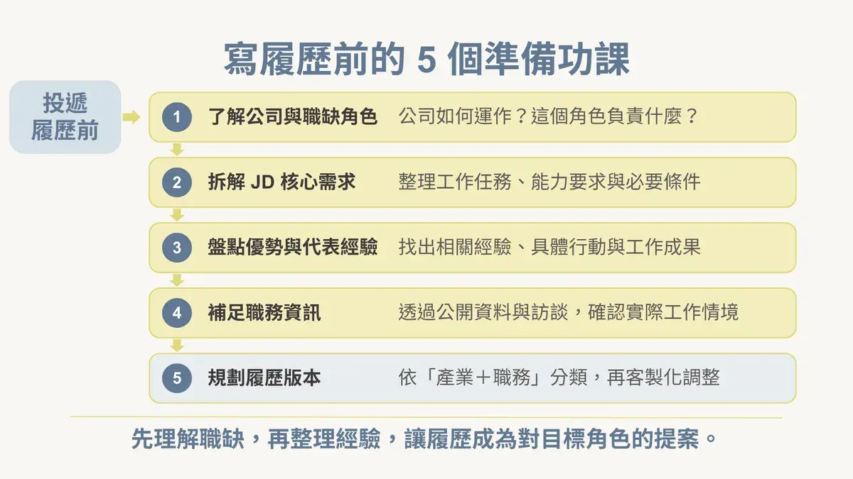 寫履歷前的五個準備步驟:了解公司與角色、拆解 JD、盤點經驗、補足資訊及規劃履歷版本。